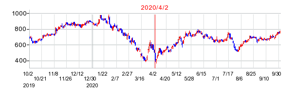 2020年4月2日 09:14前後のの株価チャート